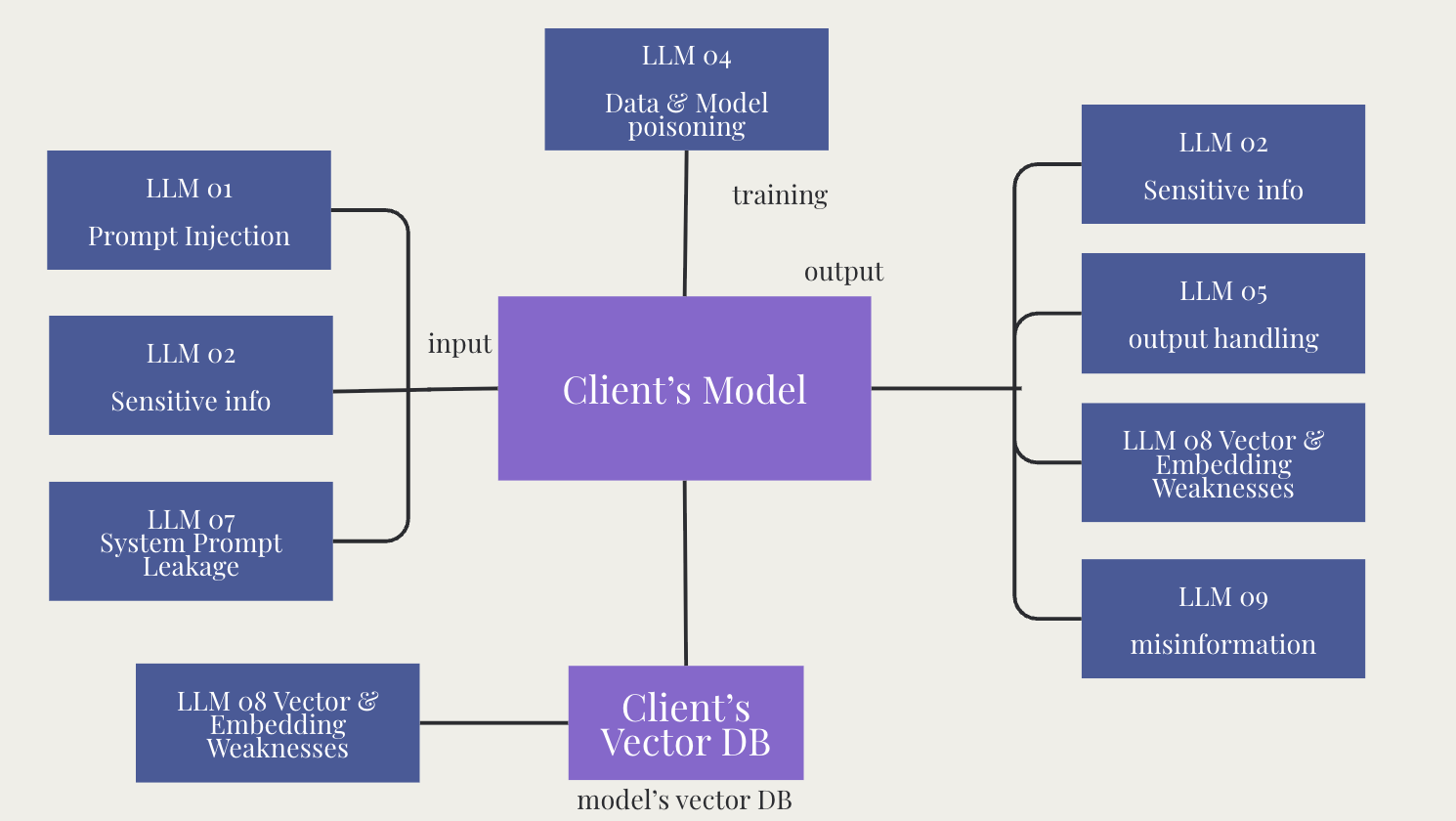 OWASP LLM Top 10 Protection Diagram showing how Alio Firewall protects against various LLM vulnerabilities including prompt injection, sensitive information leakage, data poisoning, and more